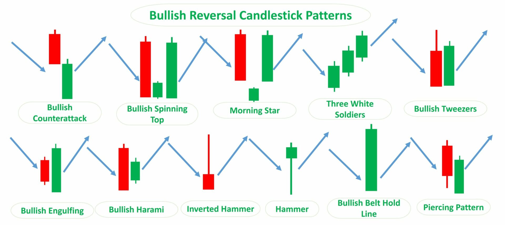Bullish reversal candlestick patterns that signal a downtrend may be ending