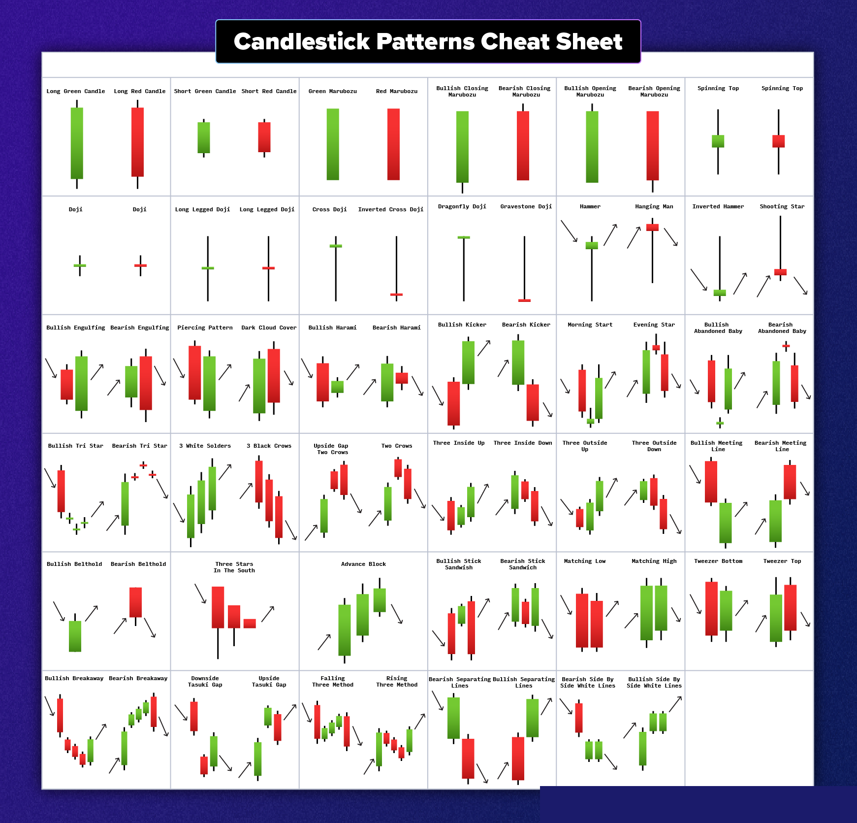 Complete candlestick pattern cheat sheet covering around 60 single, double and triple candle formations