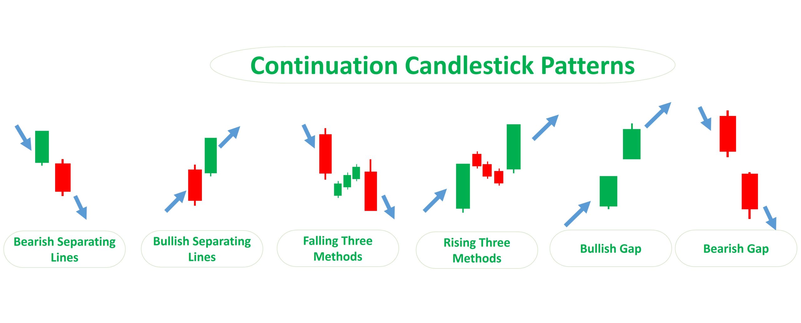Continuation candlestick patterns that signal the current trend is likely to keep going