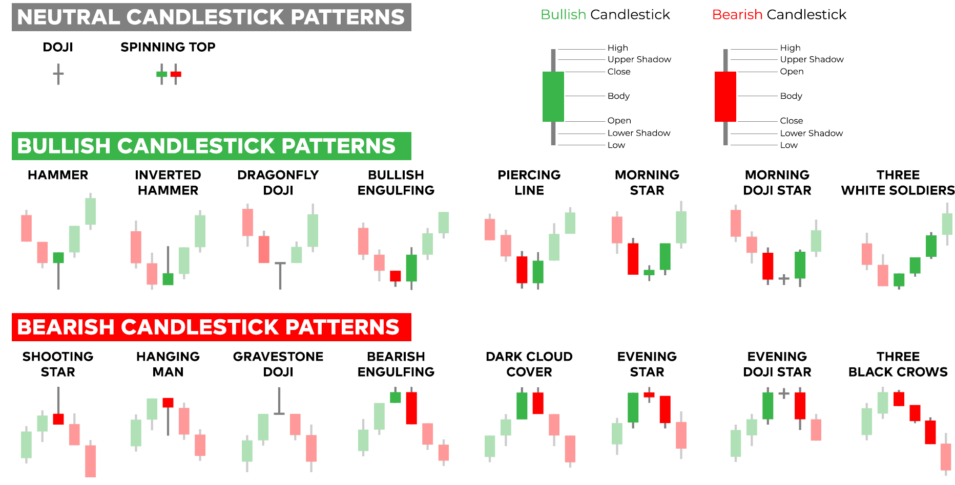 Candlestick anatomy showing high, upper shadow, open, close, body, lower shadow and low, plus neutral, bullish and bearish pattern groups