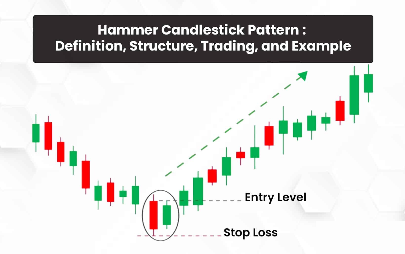 Hammer candlestick pattern on a real chart showing the reversal, entry level and stop loss placement