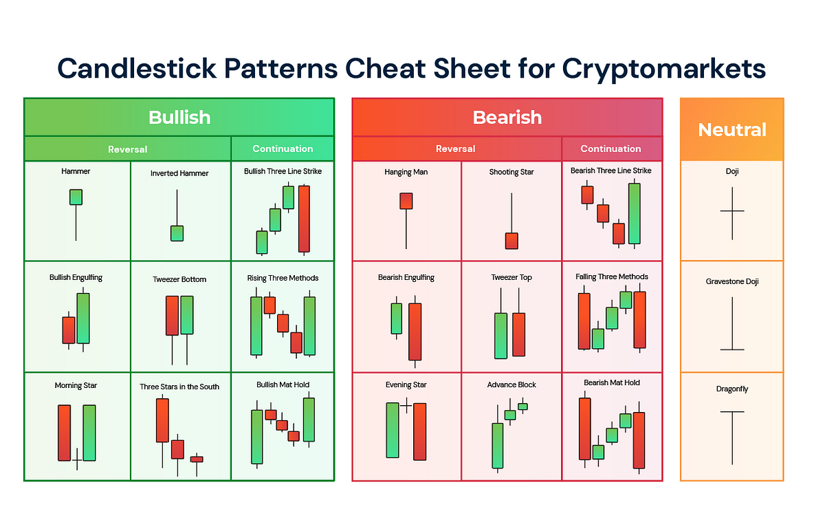 Candlestick patterns organised by bullish, bearish and neutral, split into reversal and continuation signals