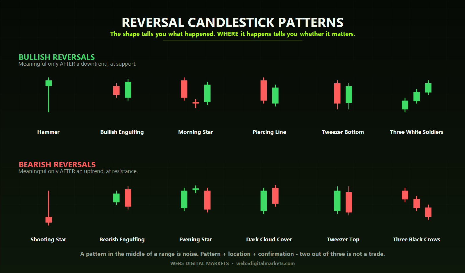 Web5 reversal candlestick pattern reference — six bullish and six bearish reversal formations, with the rule that location decides whether a pattern matters