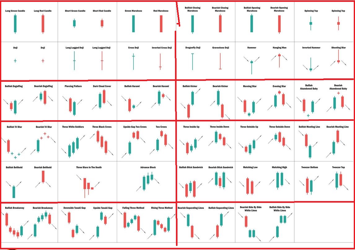 Types of candlesticks grid from long and short candles through marubozu, doji variations and multi-candle formations