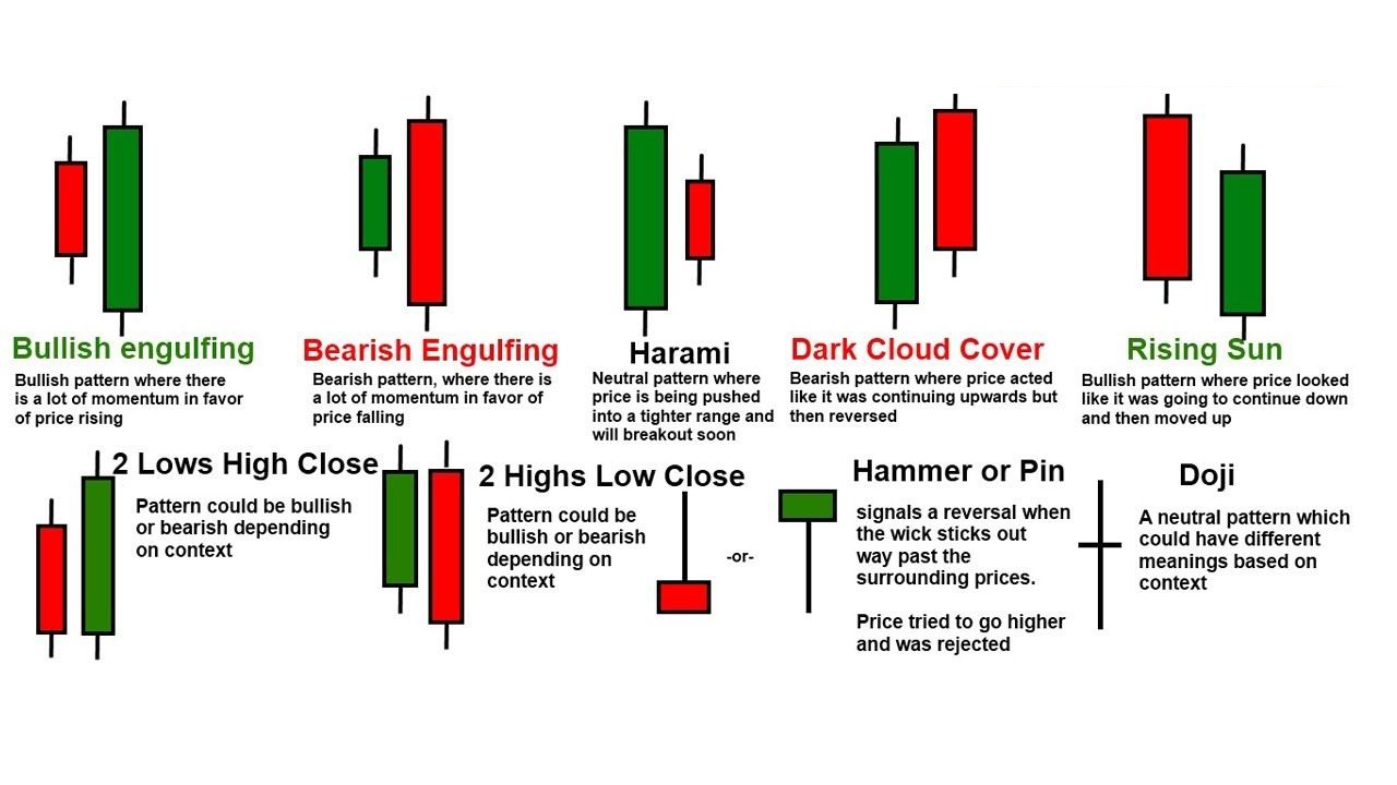 Candlestick pattern reference — bullish and bearish engulfing, harami, dark cloud cover, rising sun, hammer/pin bar and doji