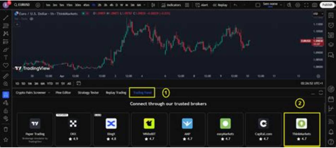 TradingView's Trading Panel open beneath a EUR/USD chart, showing the "Connect through our trusted brokers" list with ThinkMarkets among the supported brokers